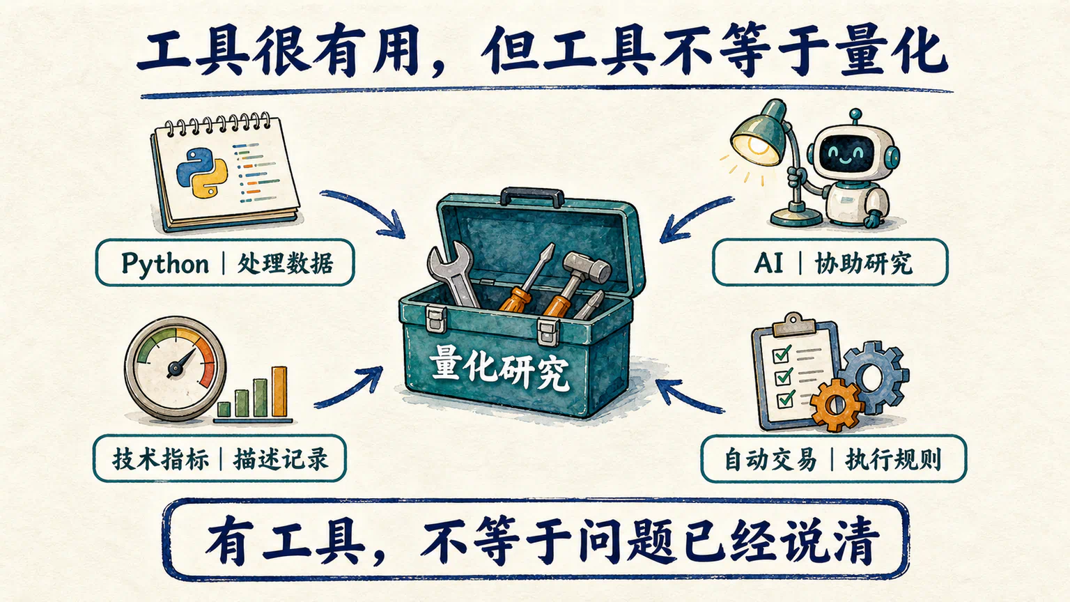 Python、AI、技术指标和自动交易围在工具箱四周，中间提醒工具可以服务量化研究但不等于量化研究。