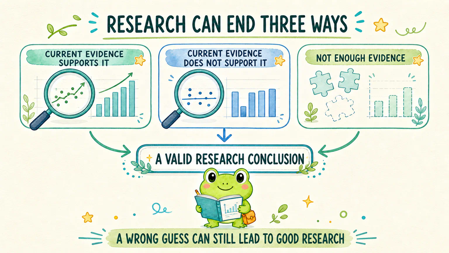 Current evidence supports it, current evidence does not support it, and not enough evidence can all lead to a valid research conclusion.
