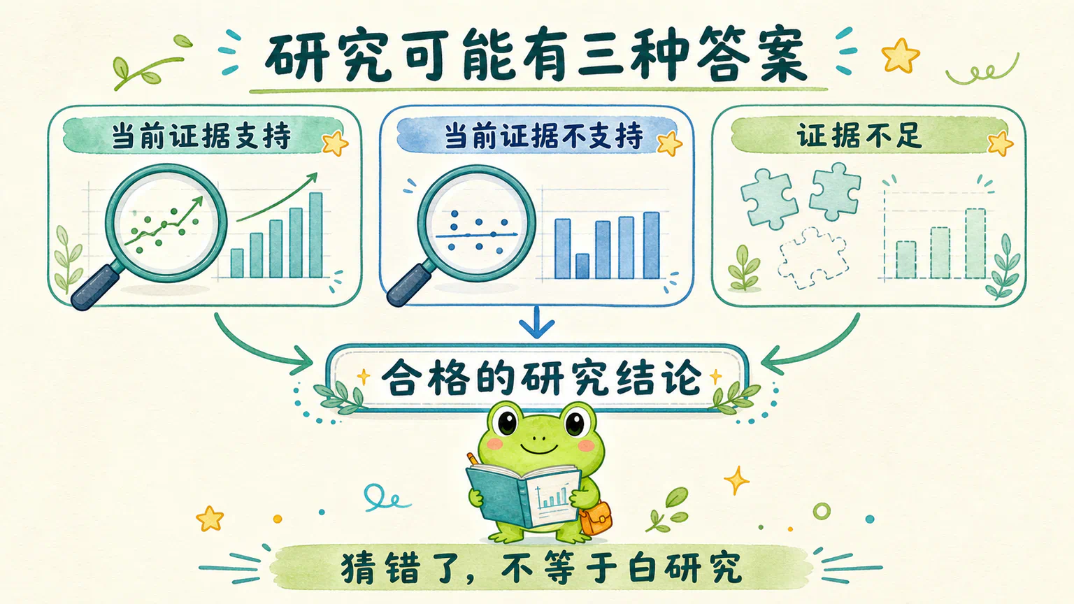 当前证据支持、当前证据不支持和证据不足,都会通向一份合格的研究结论。