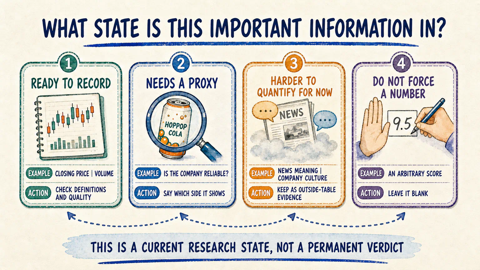 Closing price and volume can be recorded directly, company reliability needs a proxy, news meaning is currently harder to quantify, and an arbitrary score should not be forced into the table.