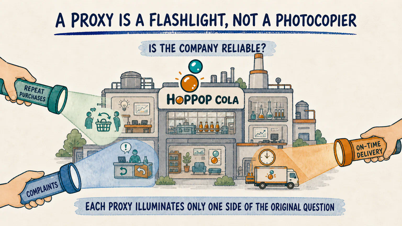 Repeat purchases, complaints, and on-time delivery shine three flashlights on HopPop Cola, with each proxy revealing only one side of company reliability.