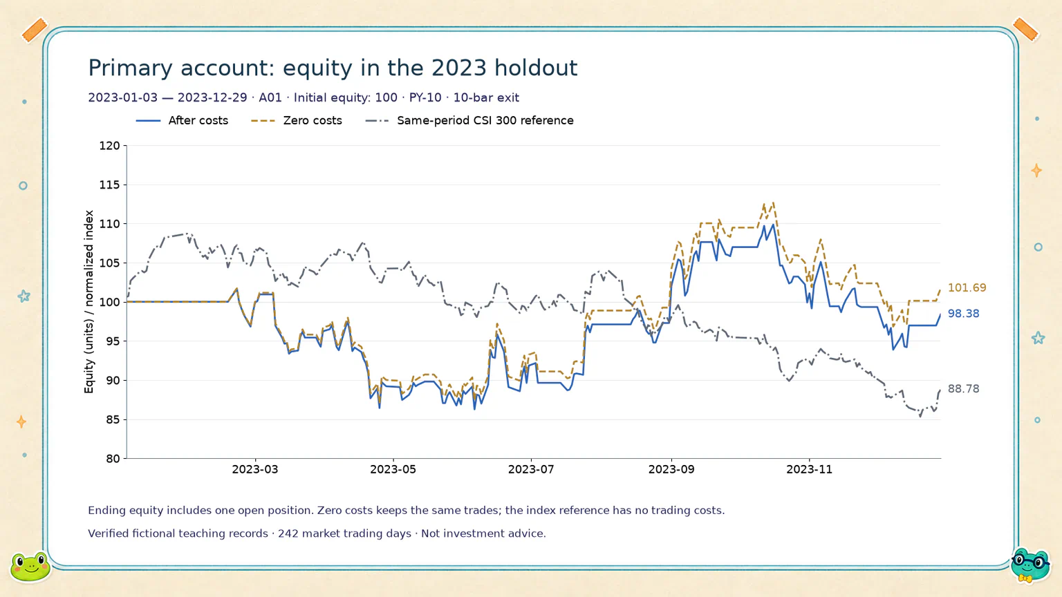 The 2023 primary account after costs, its zero-cost counterpart, and the same-period CSI 300 reference