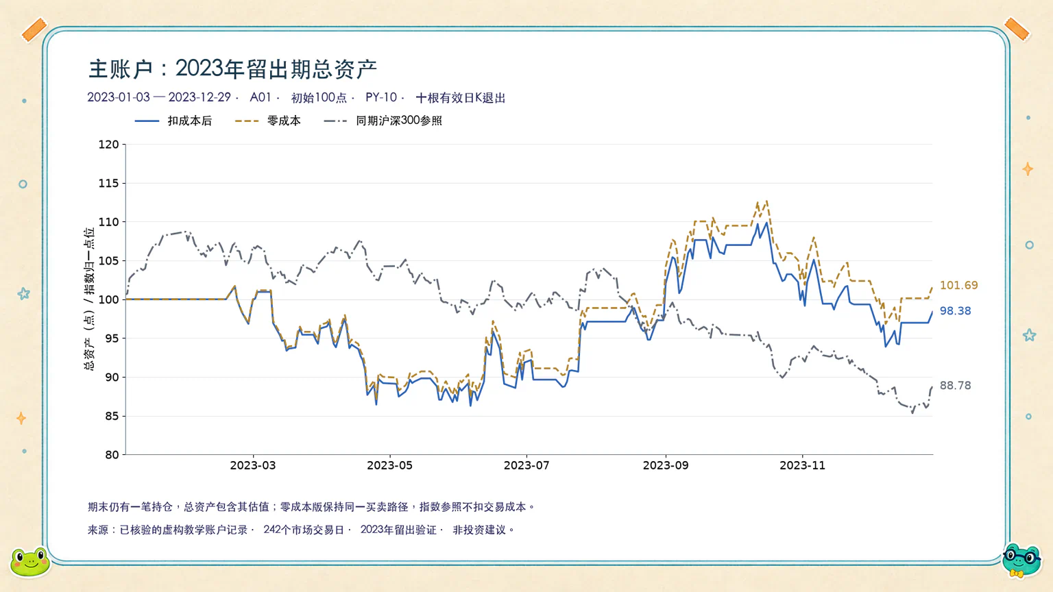 2023年主账户的扣成本、零成本与同期沪深300参照曲线