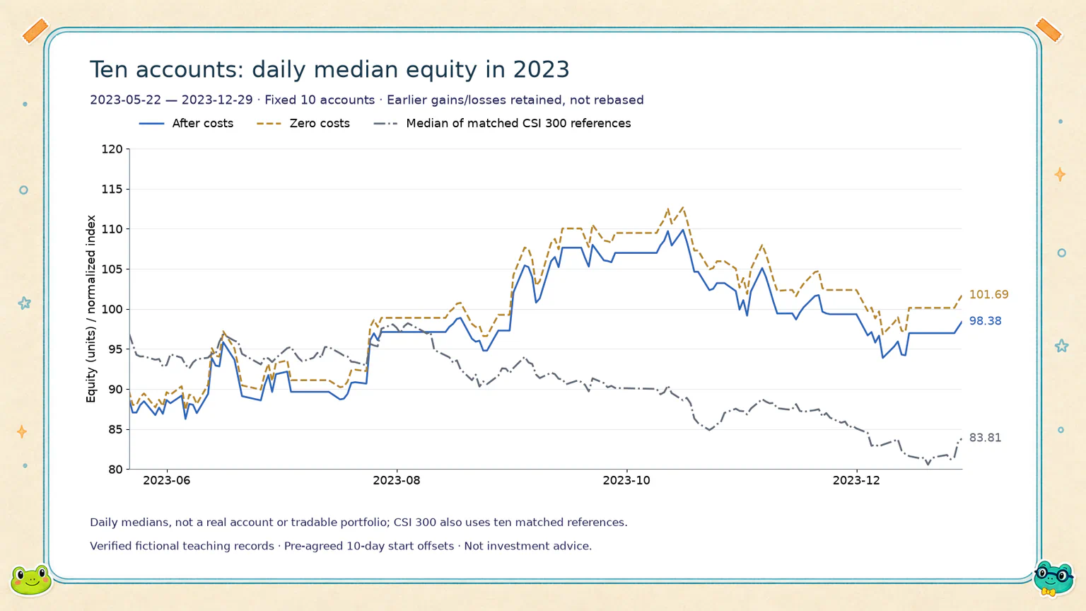 Daily medians of ten staggered accounts and their matched index references in 2023, with earlier gains and losses retained