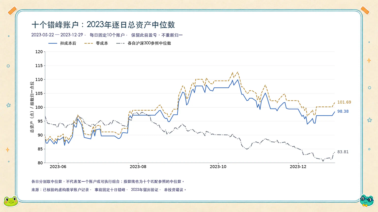 2023年十个错峰账户及各自指数参照的逐日中位数,保留此前盈亏