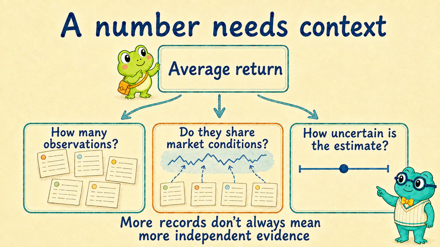 An average return needs context: the number of observations, whether they share market conditions, and uncertainty around the estimate. More records do not always mean more independent evidence.