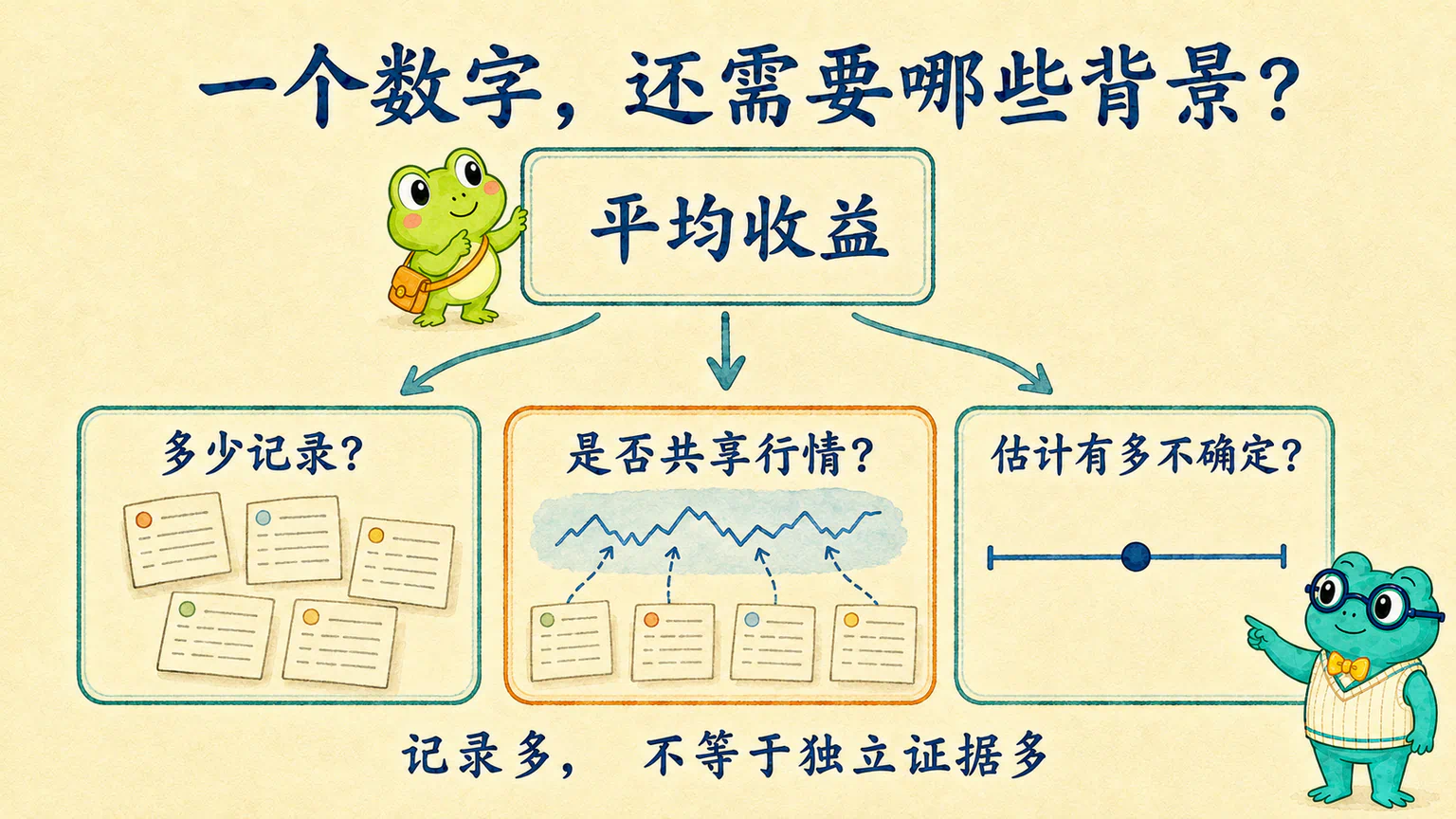 平均收益之外,还要查看记录数量、是否共享行情与估计的不确定性;记录多不等于独立证据多。