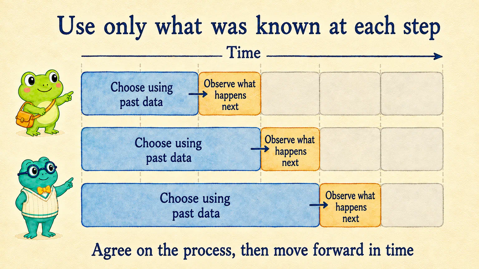 Across three rounds, use only the past data available at each decision point to choose rules, then observe the following period. The decision boundary moves forward; future results never feed into an earlier choice.