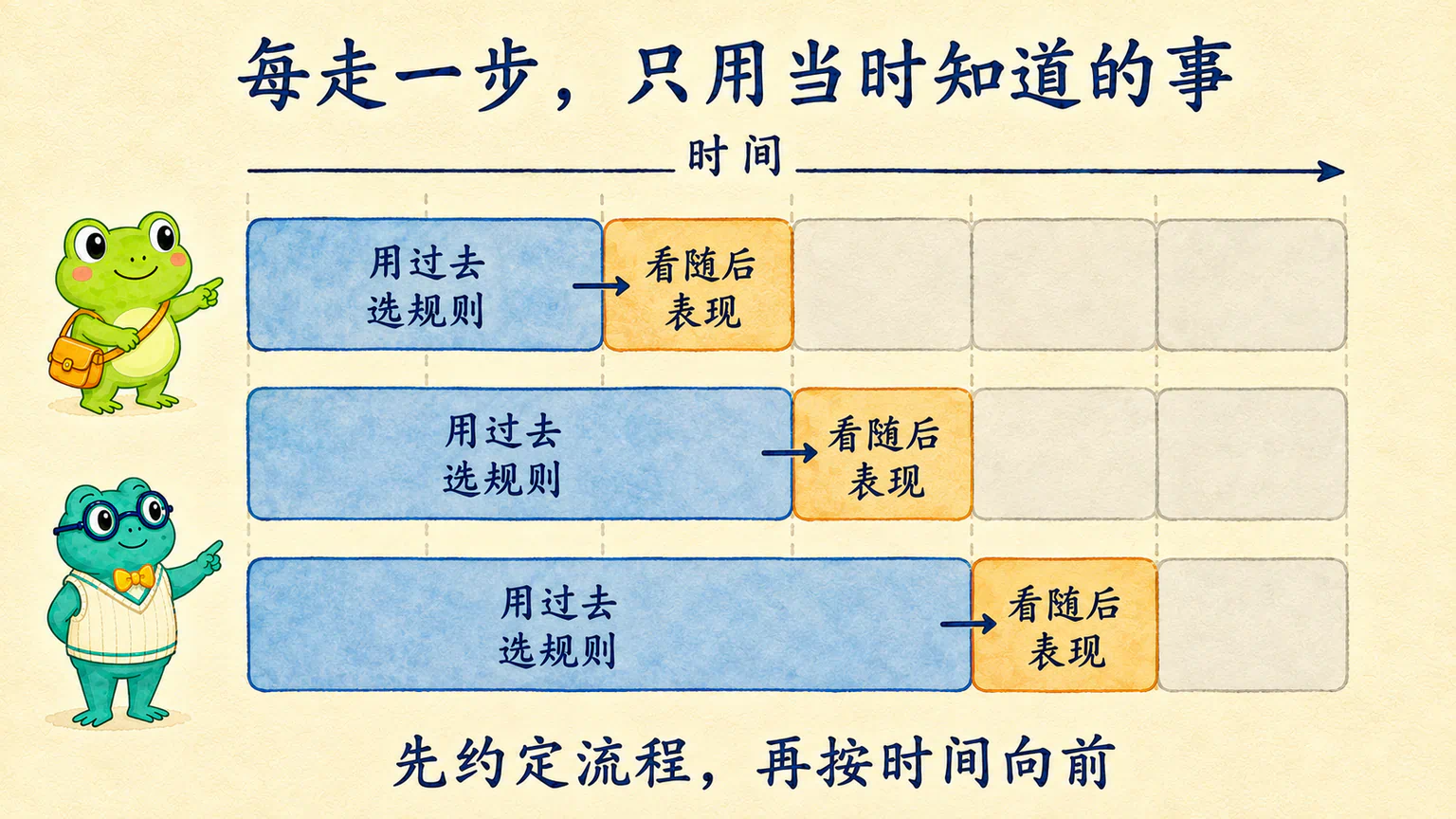 三轮研究依次向前:只用当时已经知道的过去数据选规则,再观察随后表现,不让未来答案回到更早的选择。