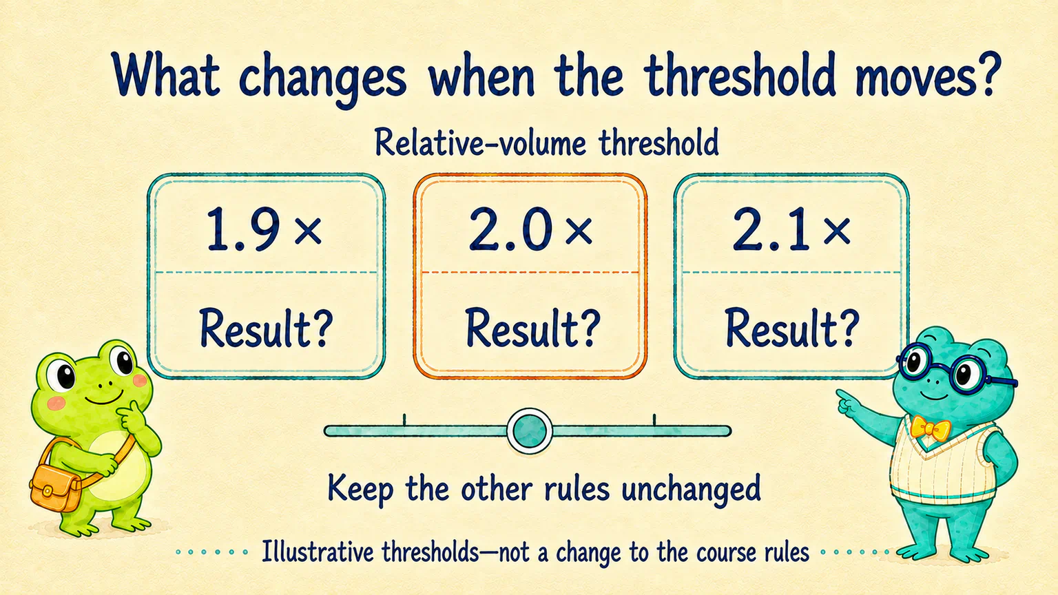 Three illustrative relative-volume thresholds—1.9 times, 2.0 times, and 2.1 times—each have a result still to be checked. Other rules remain unchanged; this is not a revision of the course rules.
