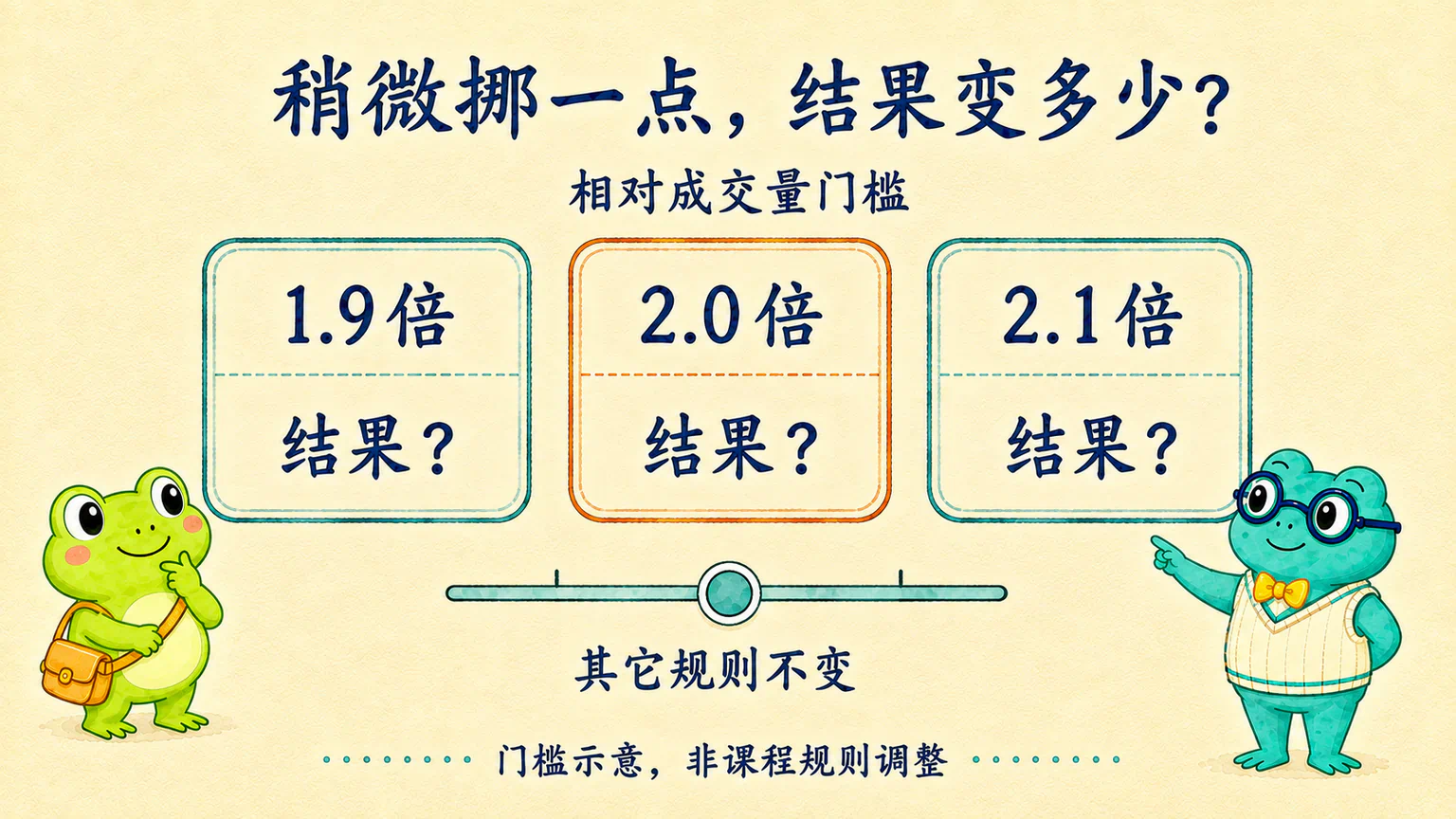 保持其它规则不变,比较1.9倍、2.0倍、2.1倍相对成交量门槛;各组结果待检查,这不是课程规则调整。