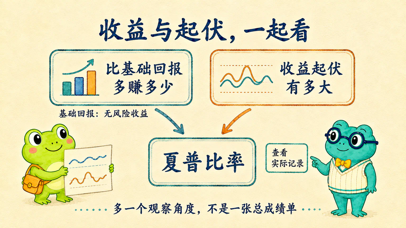 夏普比率把相对无风险收益的额外回报与波动放在一起看;需要查看实际记录,不能靠示意曲线给账户打分。