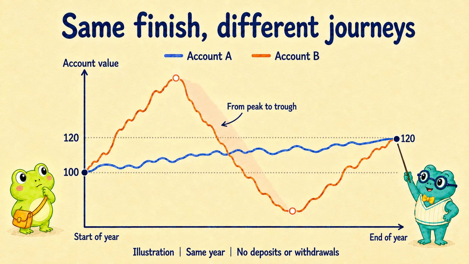 Two illustrative accounts start at 100 and finish at 120 over the same year. Account A has smaller fluctuations; Account B rises sharply, falls below its starting value, then recovers to the shared endpoint.