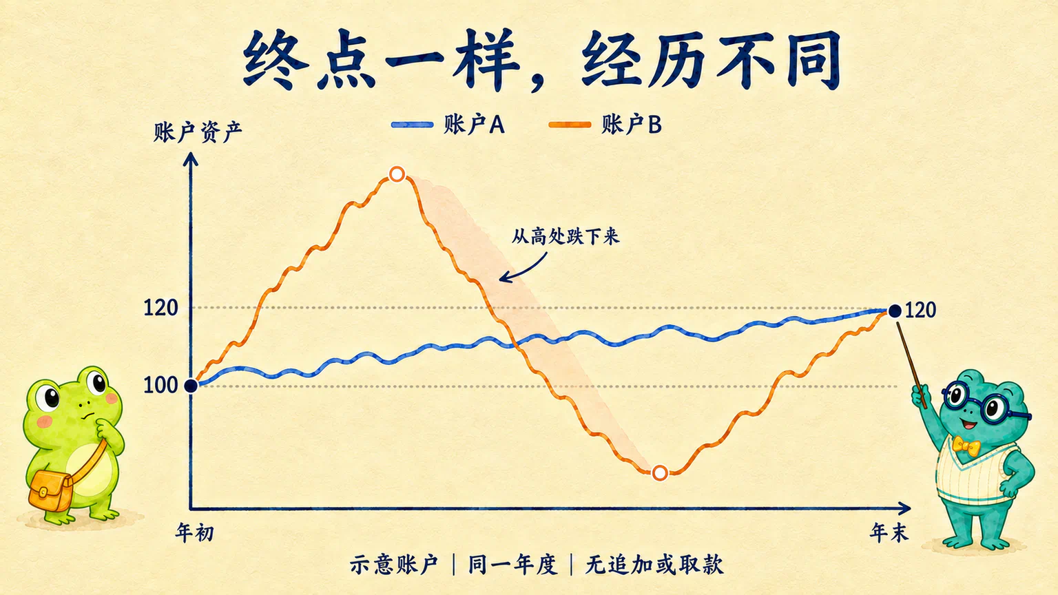 同一年度,两个示意账户都从100点走到120点;账户A起伏较小,账户B先上涨、跌到本金以下,再回到共同终点。