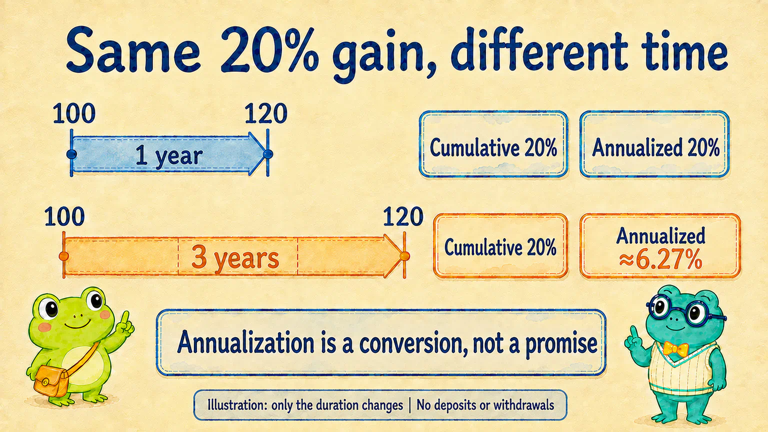 The same move from 100 to 120 gives an annualized return of 20% over one year, or approximately 6.27% over three years. Annualization is a conversion, not a promise.