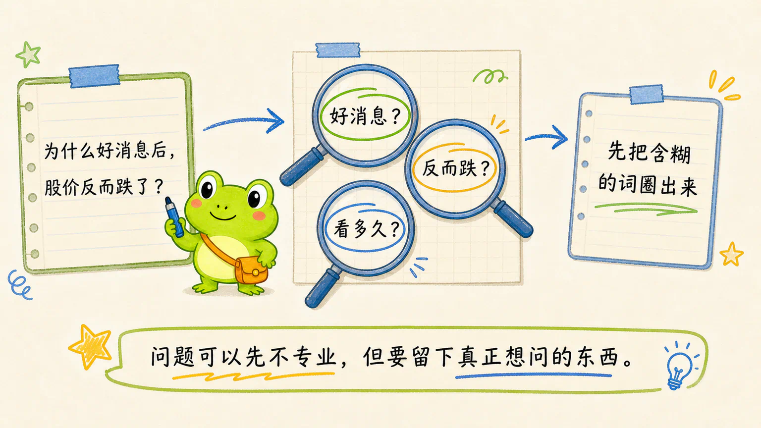 蛙兄把为什么好消息后股价反而跌了这个模糊问题中的好消息、反而跌和看多久分别圈出来。