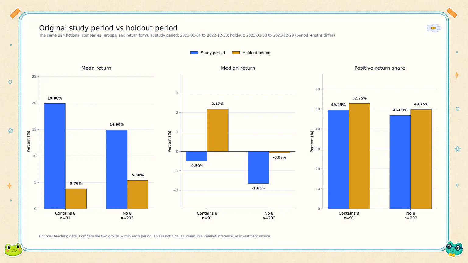 Mean return, median return, and positive-return share for the same 294 fictional companies in the original study and holdout periods. The windows differ in length, so compare the two groups within each period.