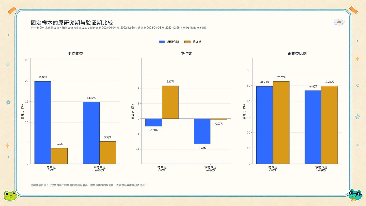 同一批 294 家虚构公司在原研究期与验证期的平均收益、中位数和正收益比例。两个时期长度不同，应该比较各时期内部两组的相对差异。