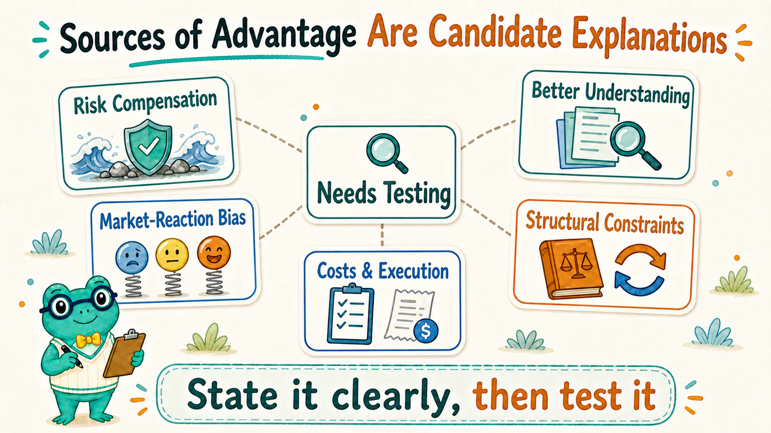 Risk compensation, market-reaction bias, better understanding, structural constraints, and costs and execution are candidate sources of an advantage that still need testing.