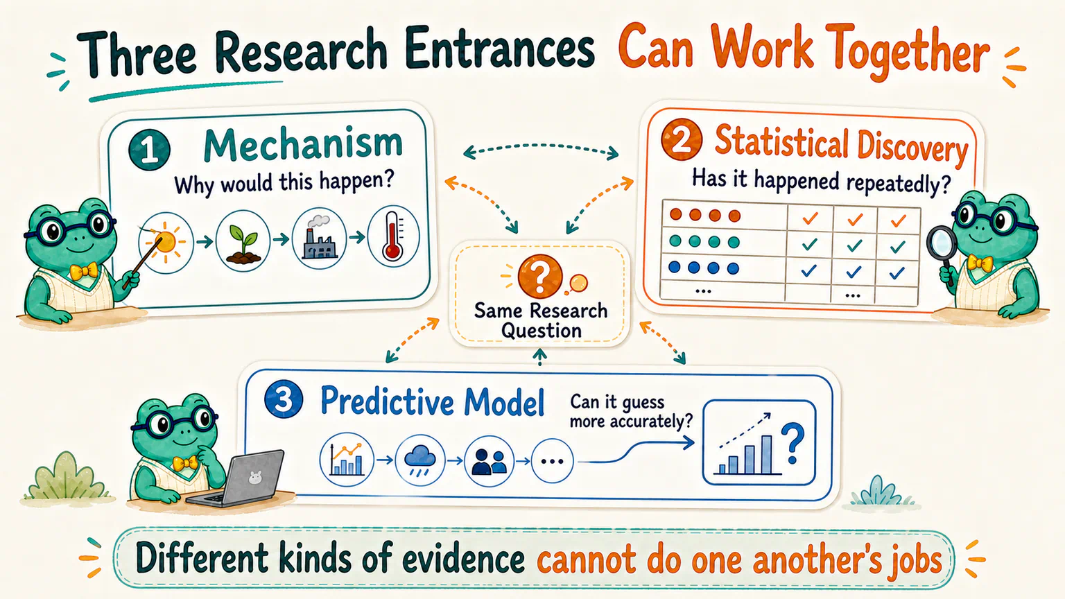 Mechanism, statistical discovery, and predictive models work around the same research question, but each kind of evidence has its own job.