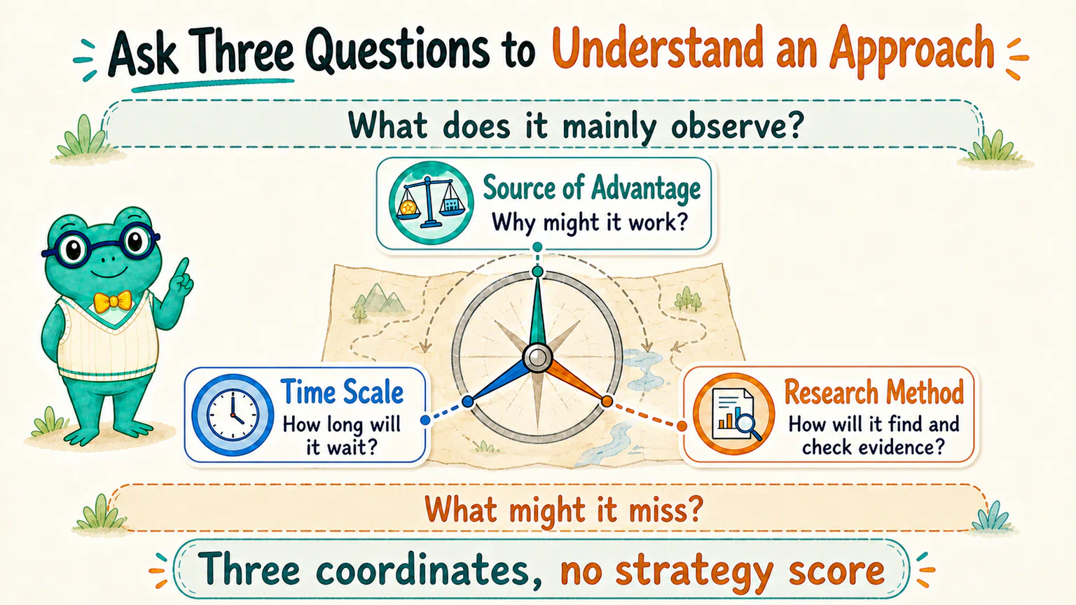 A three-dimensional map describes an investment approach through its source of advantage, time scale, and research method, while keeping its scope and possible blind spots visible.