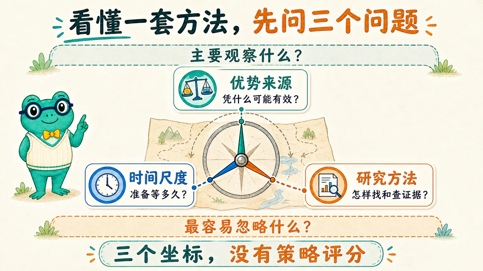 三维地图用优势来源、时间尺度和研究方法三个坐标整理一套投资方法,同时保留主要观察范围和可能盲区。