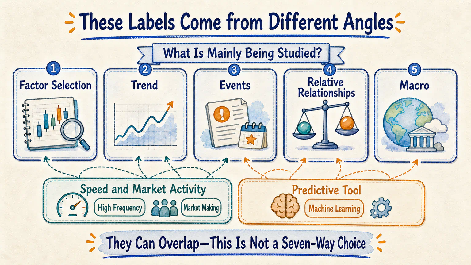 Factor selection, trends, events, relative relationships, and macro are common research routes; high frequency and market making describe speed and activity, while machine learning is an overlapping predictive tool.