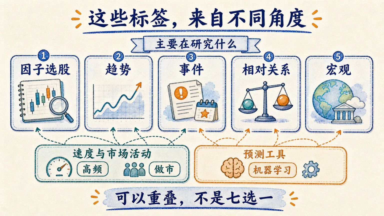 因子选股、趋势、事件、相对关系和宏观是常见研究路线;高频与做市描述速度和市场活动,机器学习是可叠加的预测工具。