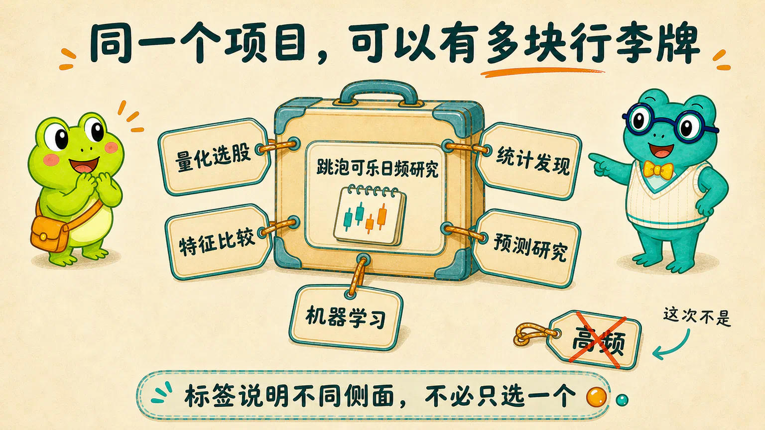 同一份跳泡可乐日频股票研究挂着量化选股、特征比较、统计发现、预测和机器学习等多块行李牌,但没有挂高频标签。