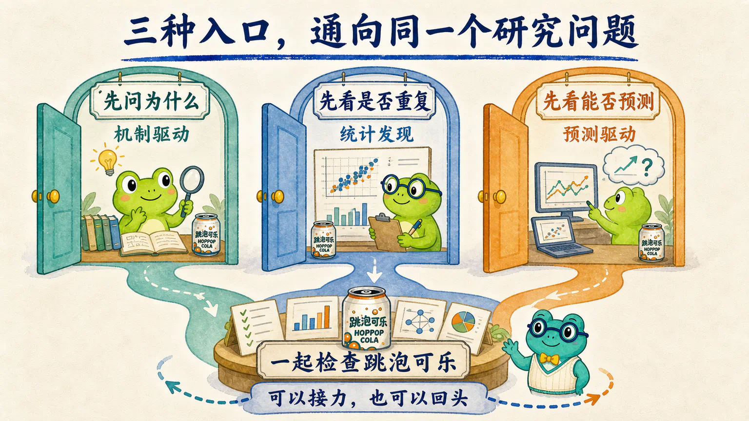 机制驱动、统计发现和预测驱动三扇入口通向同一个跳泡可乐研究室,三条路线可以前后接力。