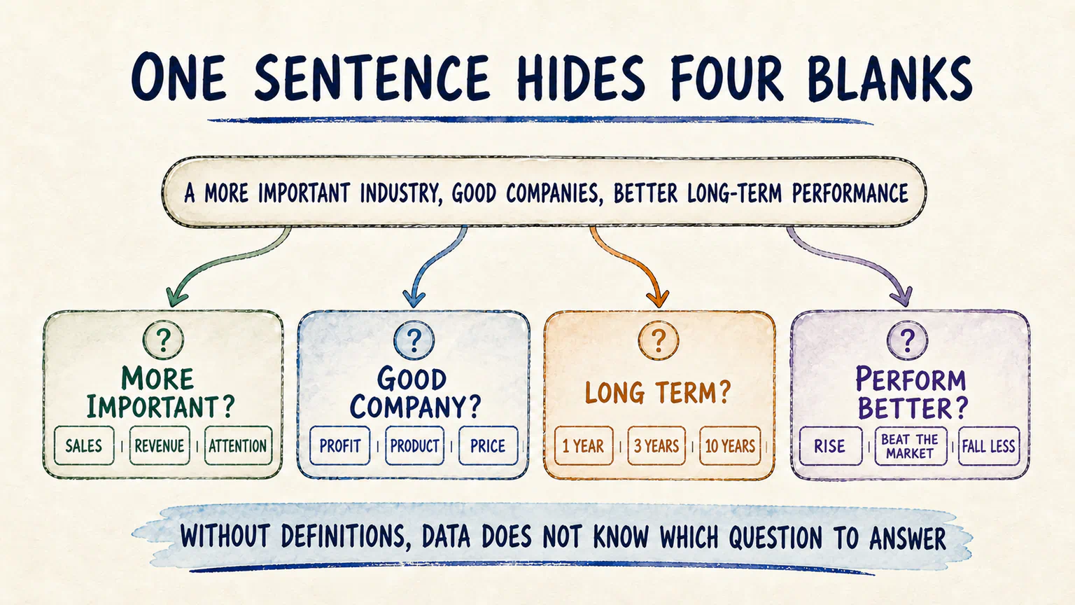 The phrases more important, good company, long run, and perform better each branch into several possible definitions, showing how one sentence can produce different studies.
