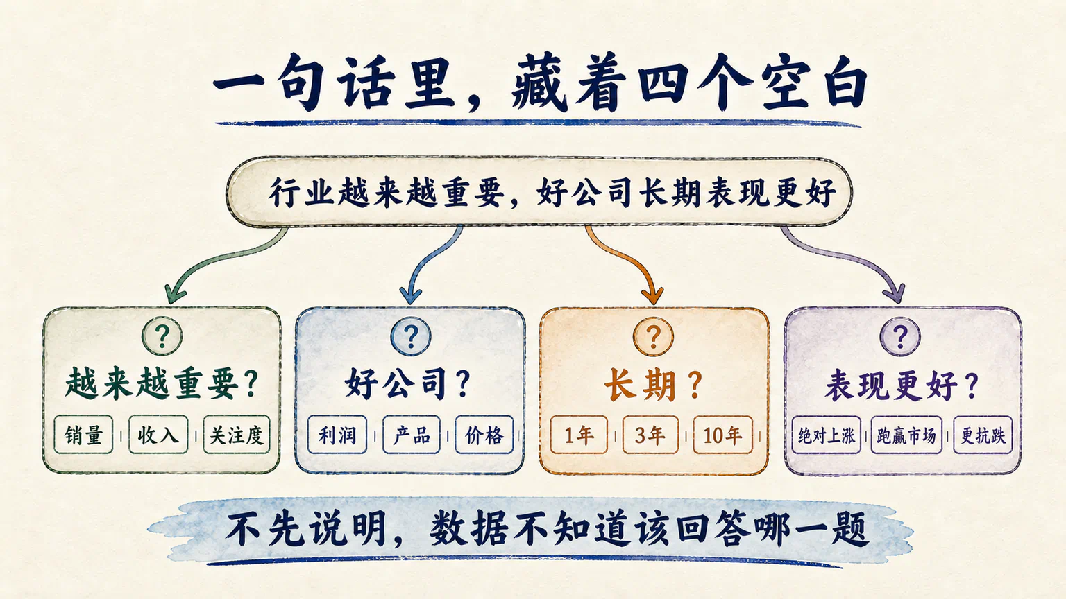 行业重要、好公司、长期和表现更好四个模糊词分别打开多个可能定义,说明同一句话可以走向不同研究。