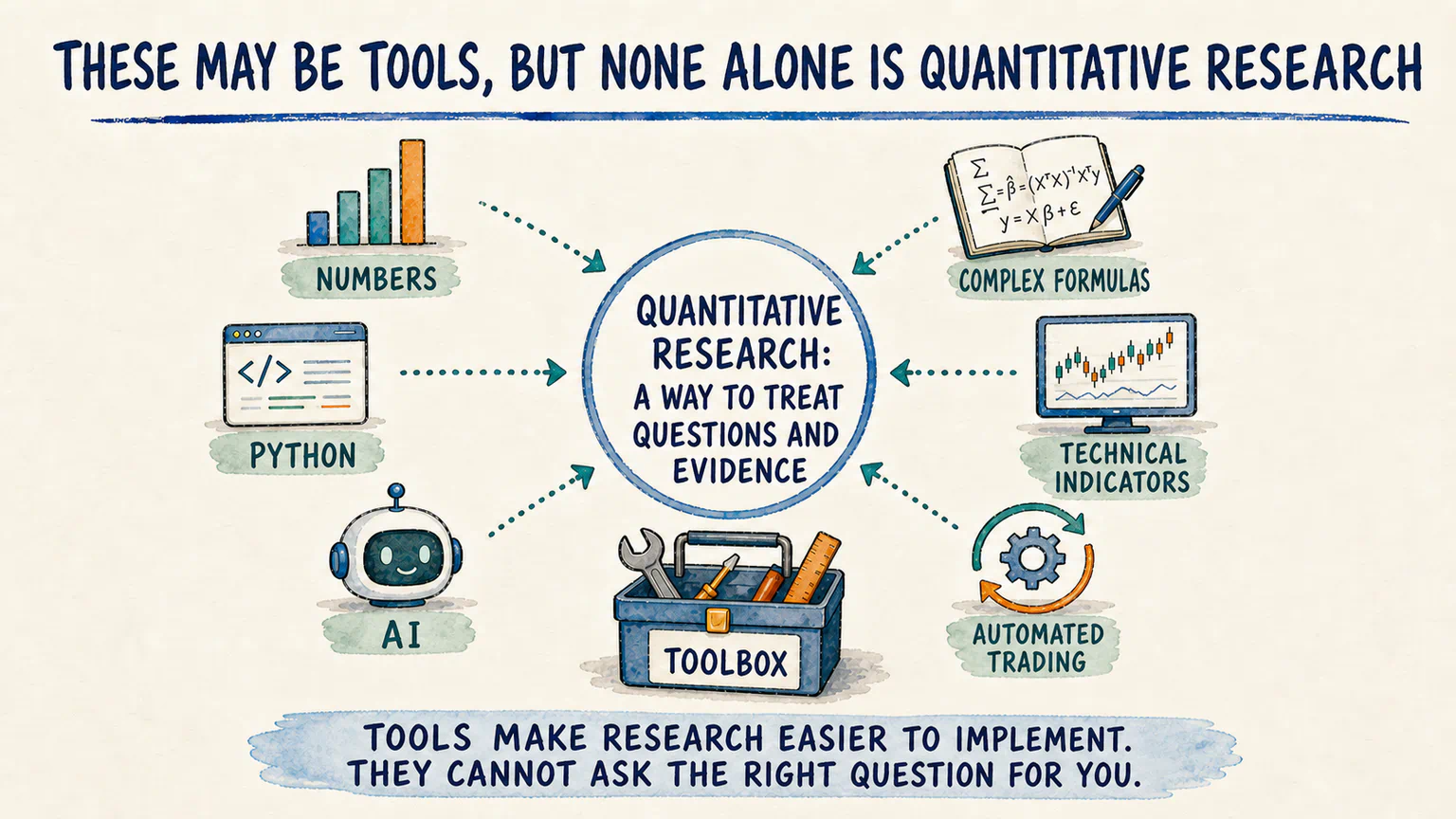 Numbers, complex formulas, technical indicators, Python, AI, and automated trading surround a toolbox, while none of them alone equals quantitative research.