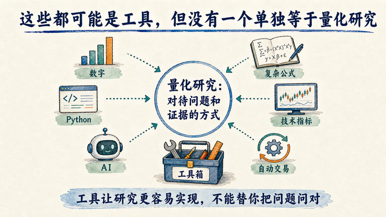 数字、公式、技术指标、Python、AI 和自动交易围在工具箱周围,但没有任何一项单独等于量化研究。