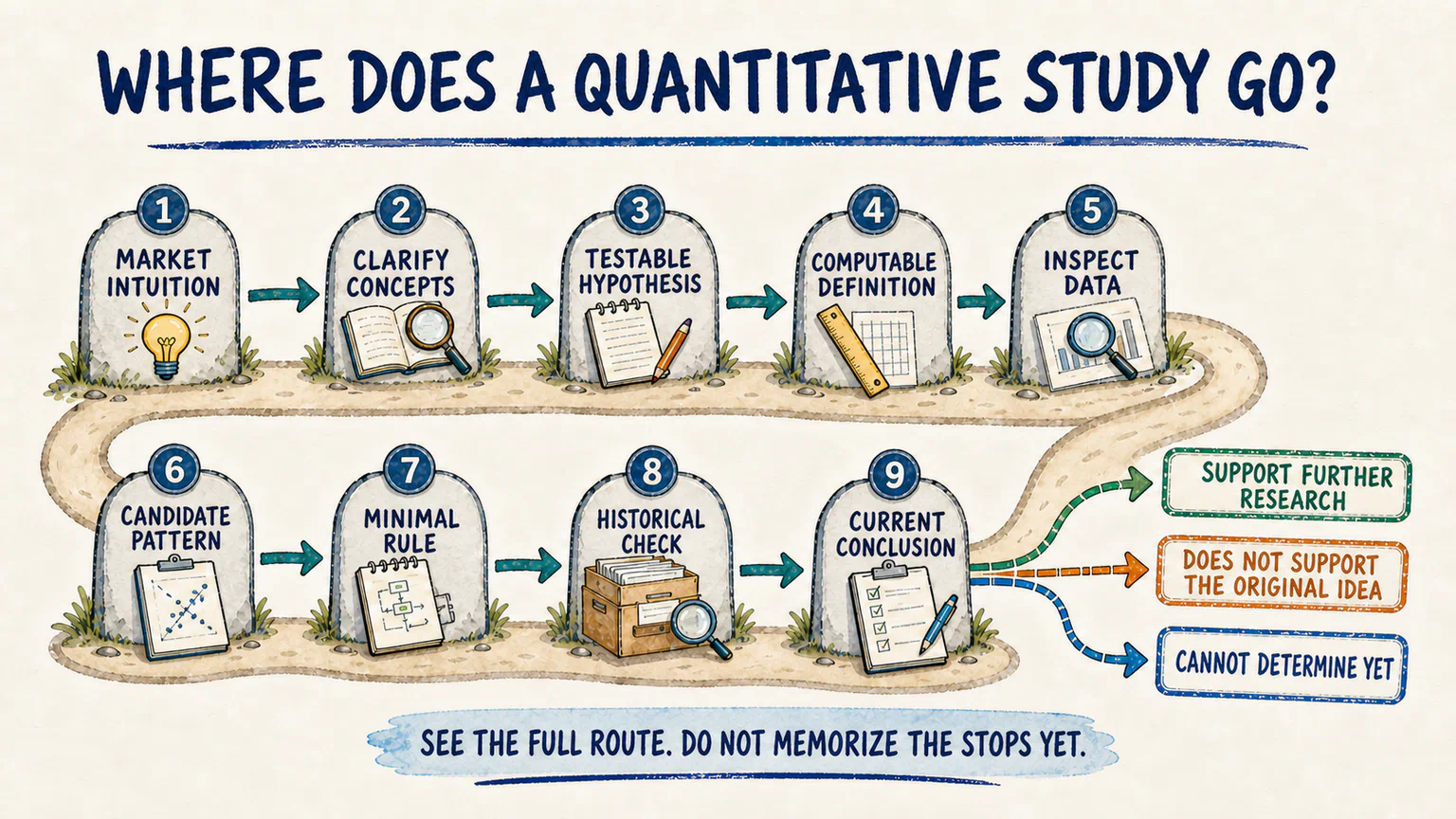 A full quantitative research route moves from market intuition through clarification, hypotheses, definitions, data, candidate patterns, minimal rules, historical checks, and a current conclusion.