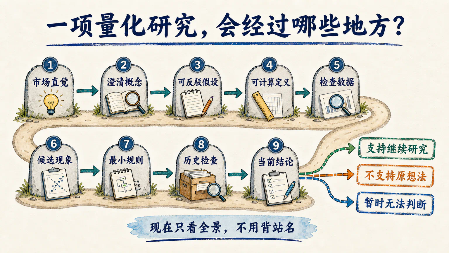 从市场直觉到澄清、假设、定义、数据、候选现象、最小规则、历史检查和当前结论的量化研究全景路线。