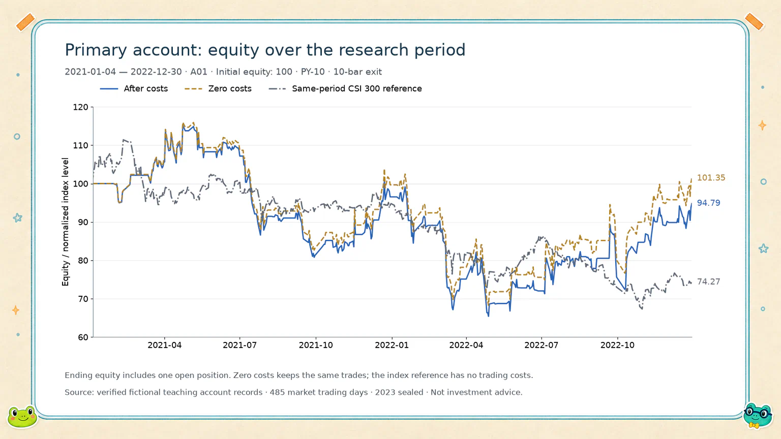 Primary-account equity during the research period: after costs, zero costs, and the same-period CSI 300 reference