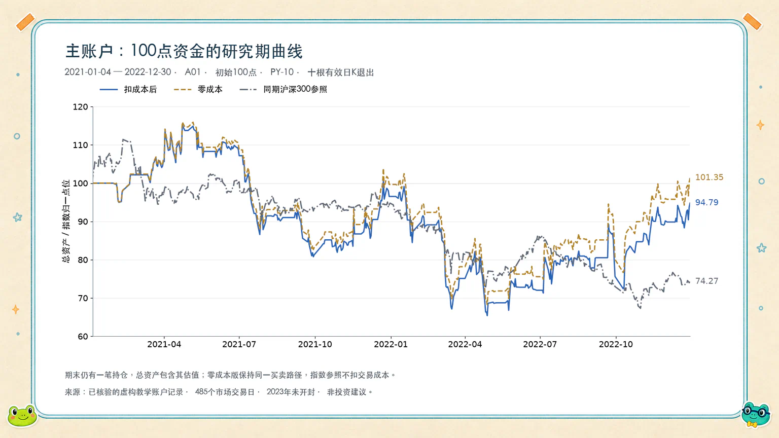 主账户研究期总资产曲线,包含扣成本后、零成本及同期沪深300参照
