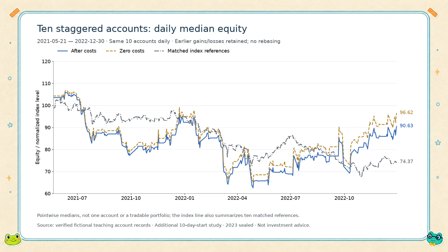 Daily equity medians for accounts starting ten market trading days apart, including after-cost, zero-cost and matched-index-reference series