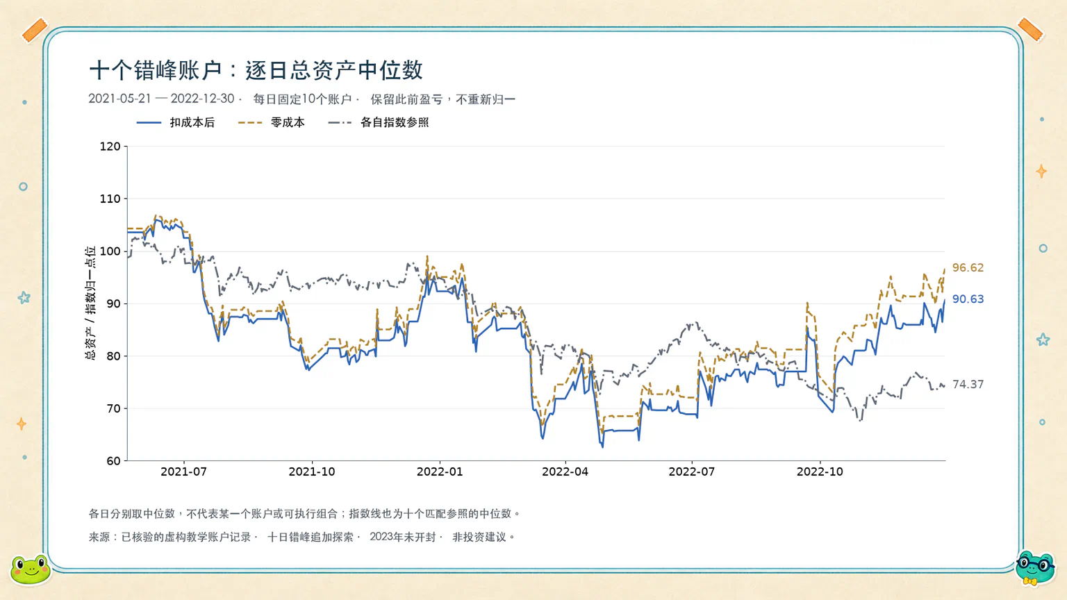 每隔十个市场交易日启动一个账户的实验:逐日总资产中位数曲线,含扣成本后、零成本与匹配指数参照