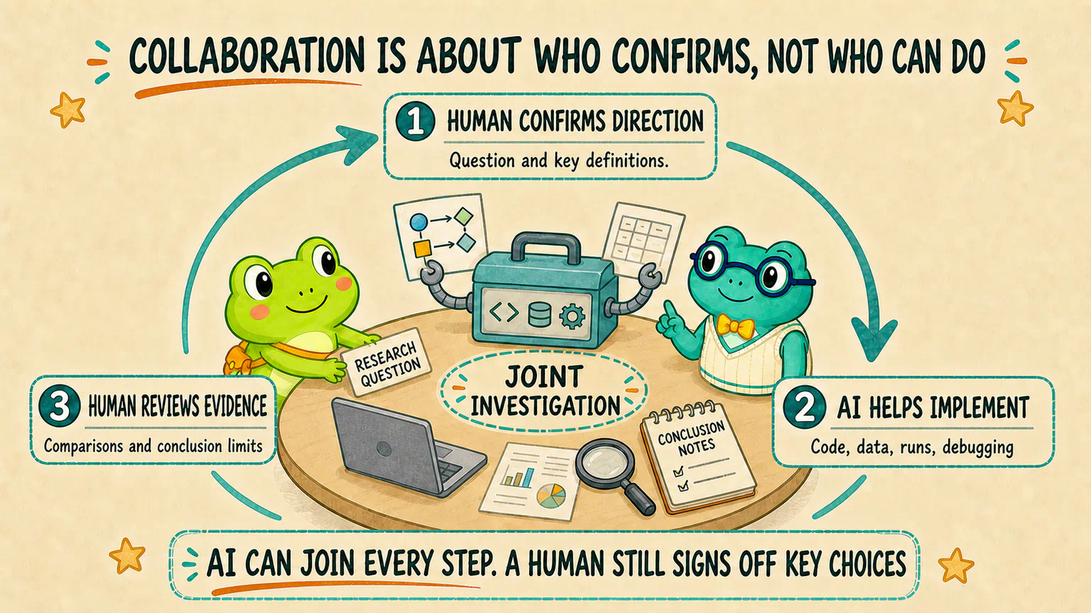 The human confirms the question and key definitions, AI assists with implementation, execution, and investigation, and the human then reviews the evidence and conclusion in a continuing research loop.