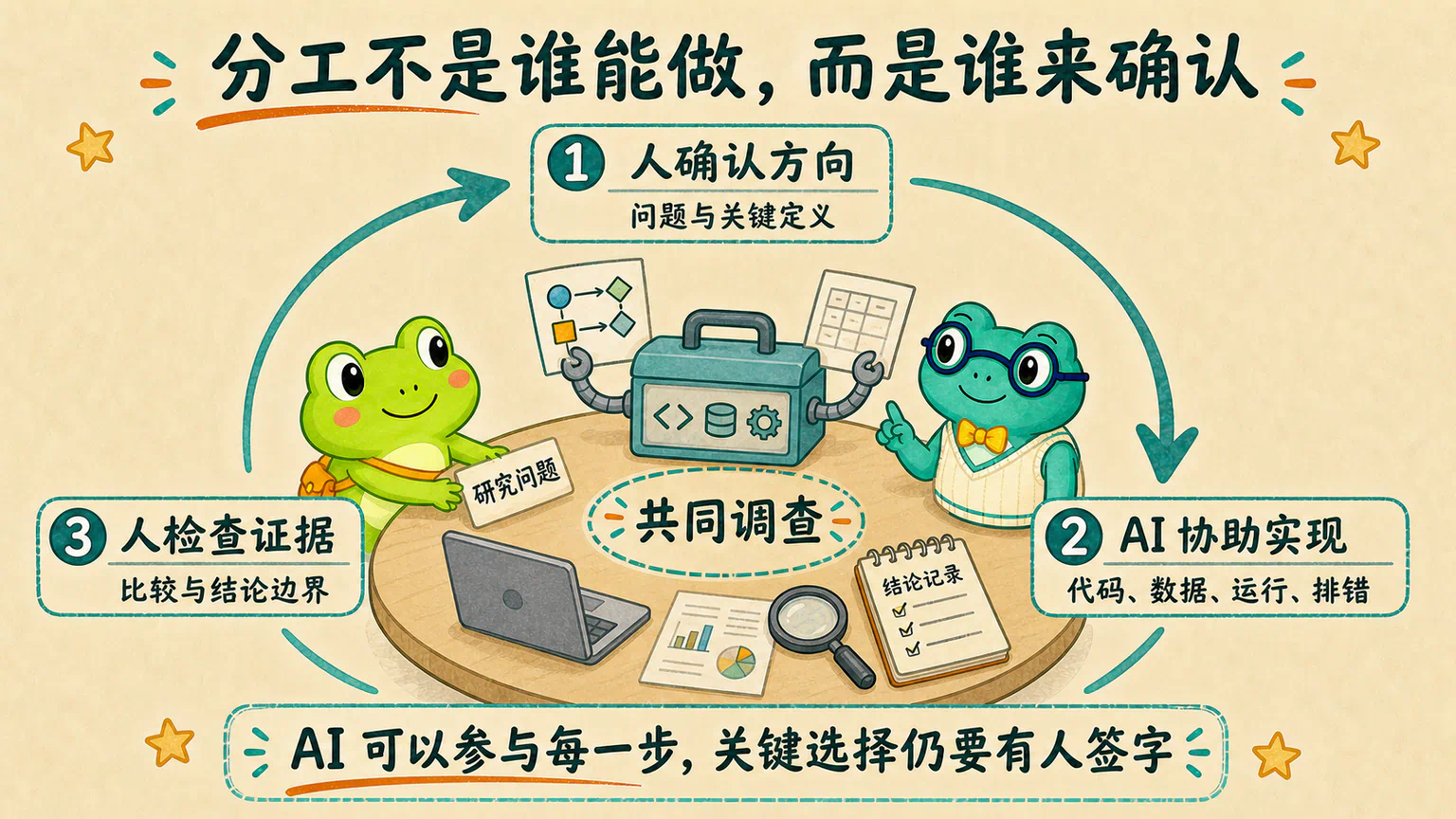 人确认问题与关键定义,AI 协助实现、运行与调查,再由人检查证据和结论,形成研究循环。
