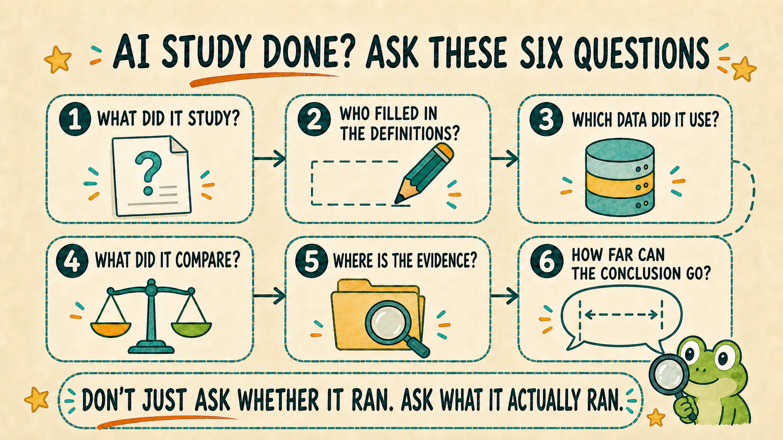 A six-question review card checks the research question, definitions, data, comparison, evidence, and limit of the conclusion.
