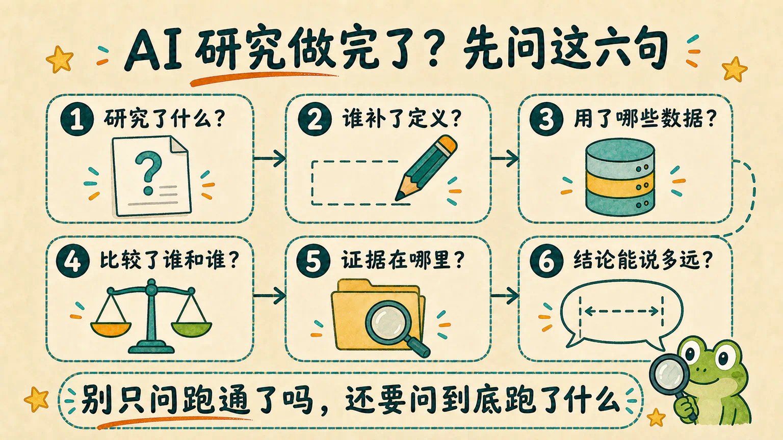 六问验收卡依次检查问题、定义、数据、比较、证据和结论边界。
