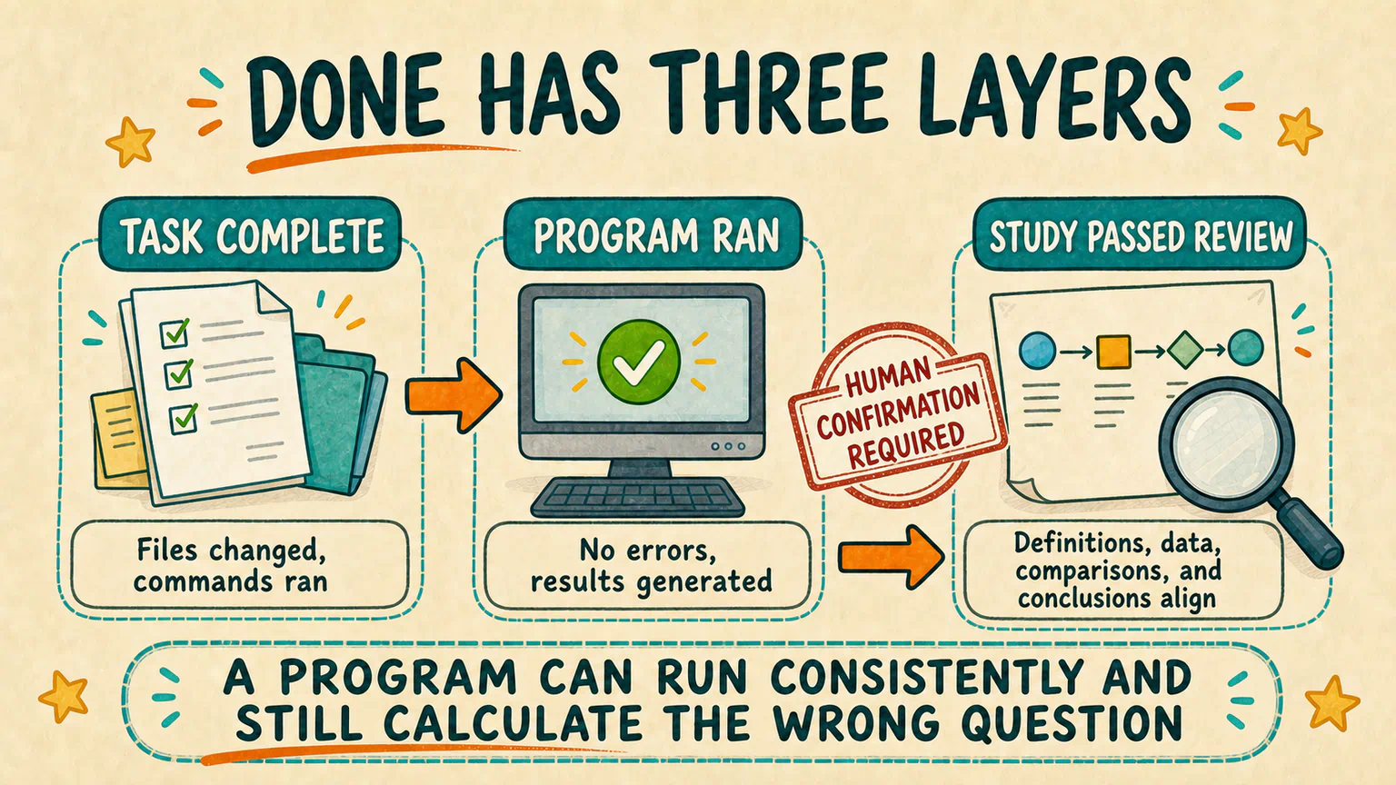 Task completion, a successful program run, and a study that has passed review are three different layers of done.