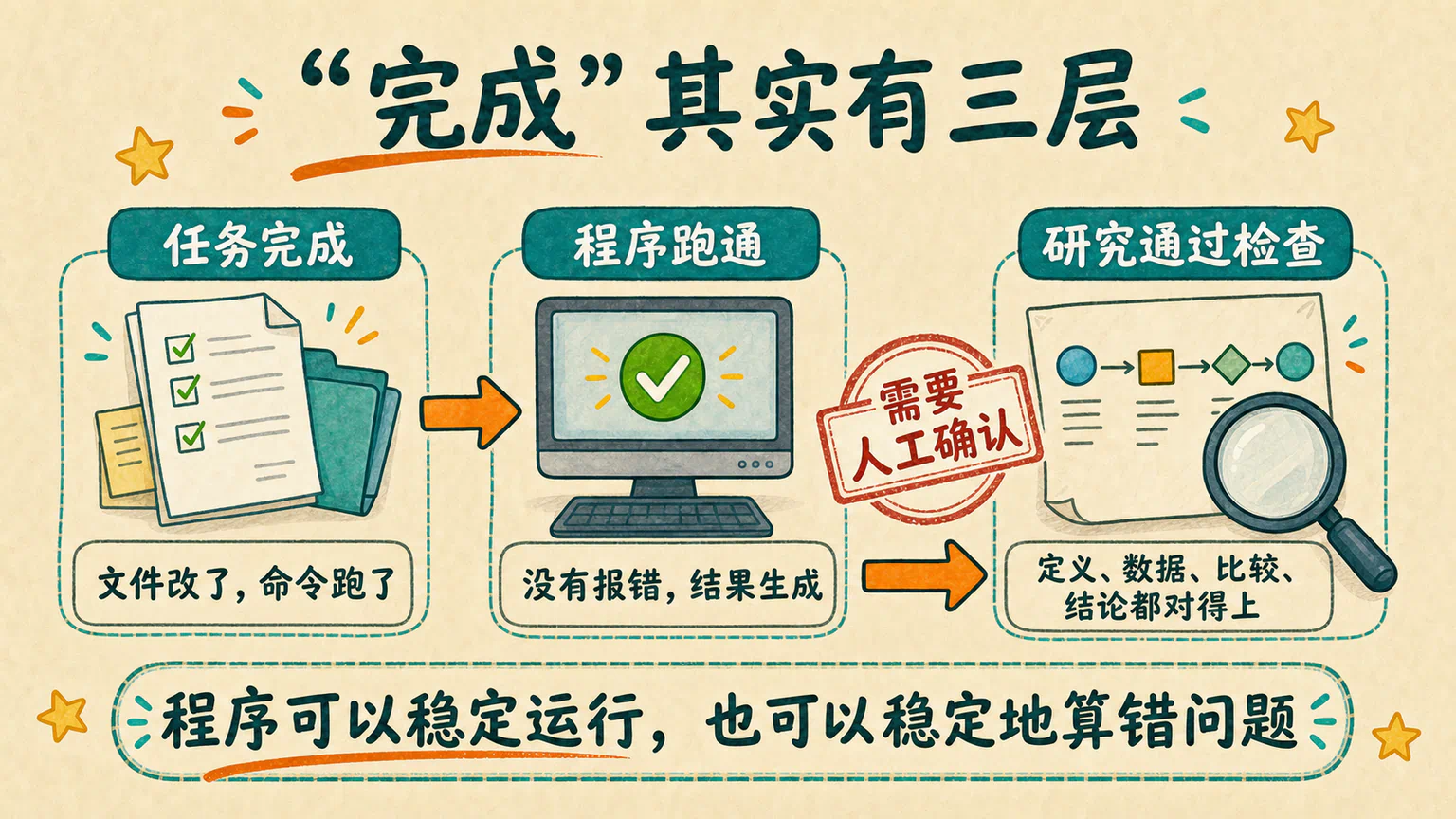 任务完成、程序运行成功和研究通过检查是三层不同的完成。