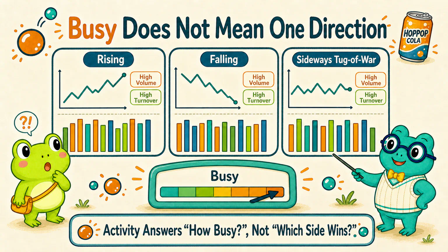 Similarly high volume and turnover can accompany rising, falling, or choppy sideways price behavior.