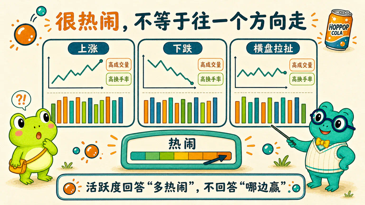 同样较高的成交量和换手率,可以同时出现在上涨、下跌或横盘拉扯的价格场景中。