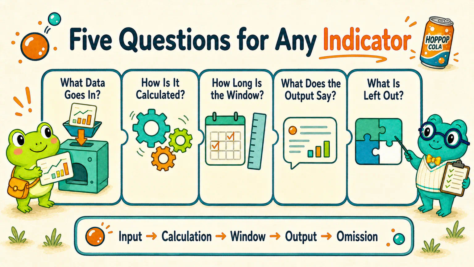 A five-part indicator inspection card asks about input, calculation, window, output, and omission.