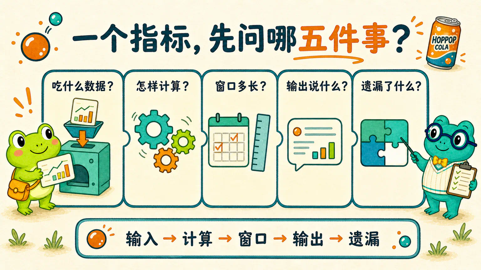 一张指标检查卡依次列出输入、计算、窗口、输出和遗漏五个问题。